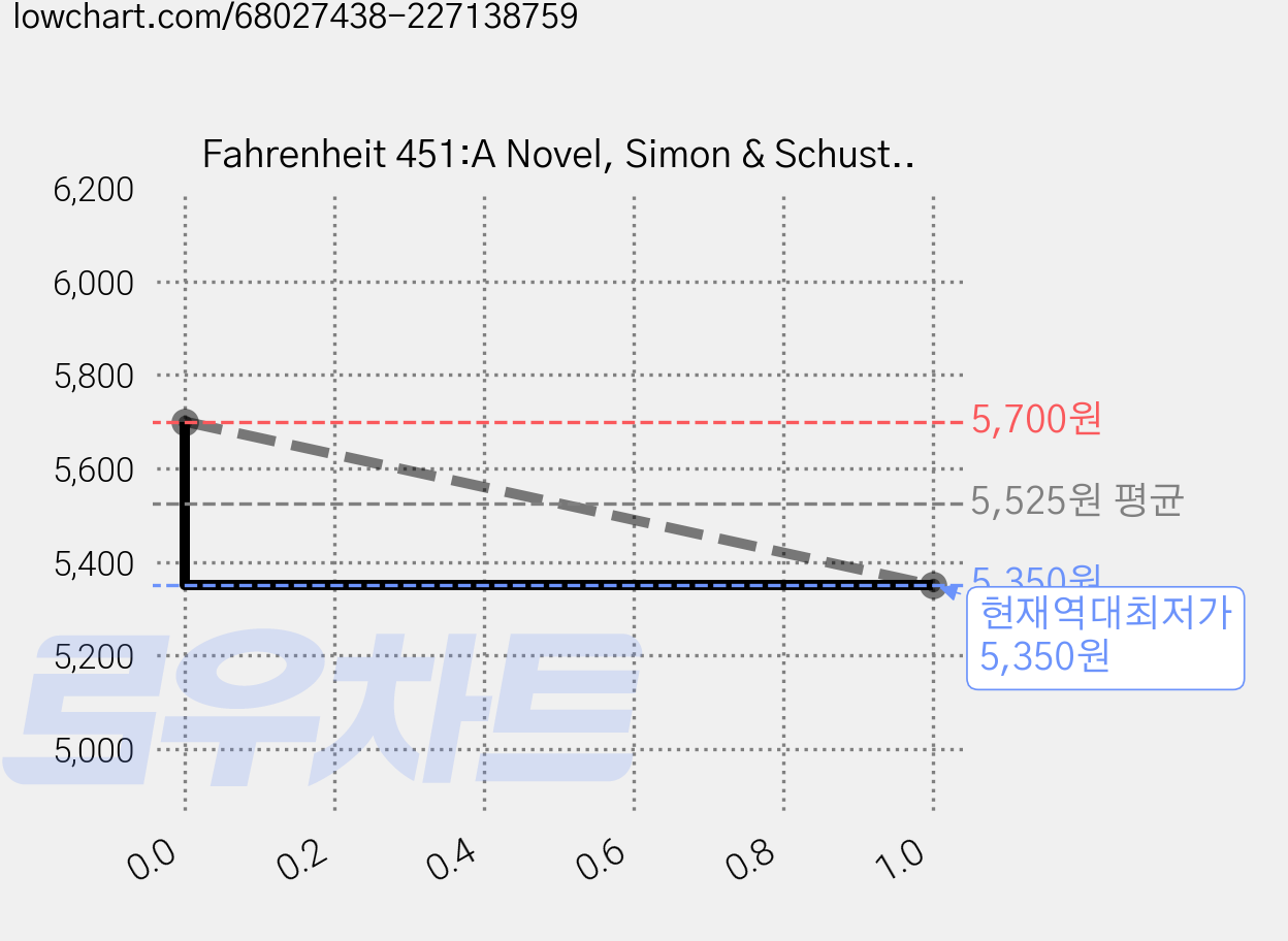 Fahrenheit 451:A Novel, Simon & Schuster 가격 변동 차트, 현재가 5,350원, 역대최저가