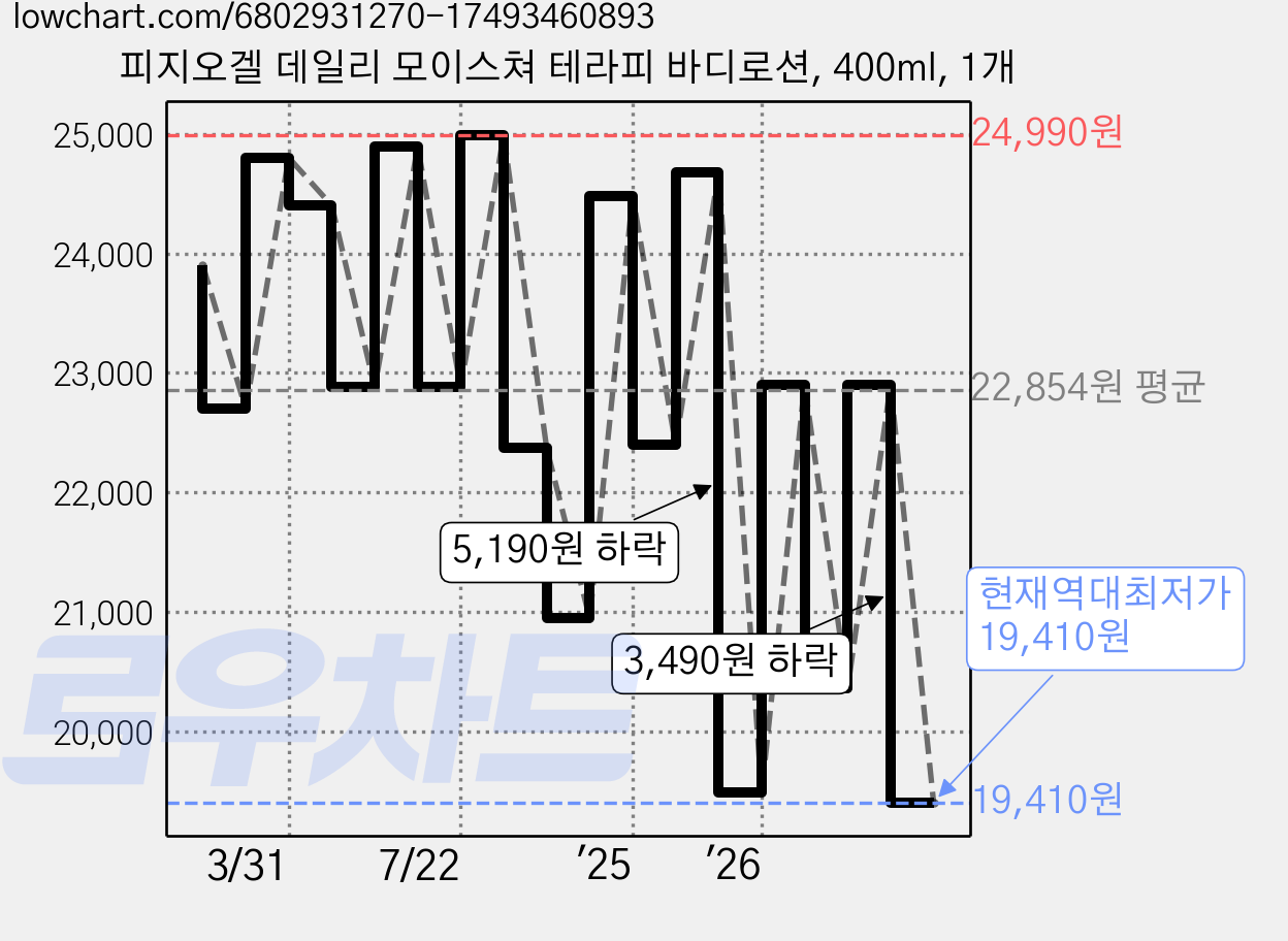 피지오겔 데일리 모이스쳐 테라피 바디로션, 400ml, 1개 가격 변동 차트, 현재가 19,410원, 역대최저가