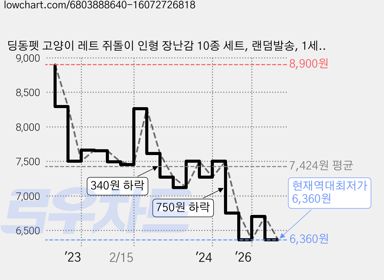 딩동펫 고양이 레트 쥐돌이 인형 장난감 10종 세트, 랜덤발송, 1세트 가격 변동 차트, 현재가 6,360원, 역대최저가