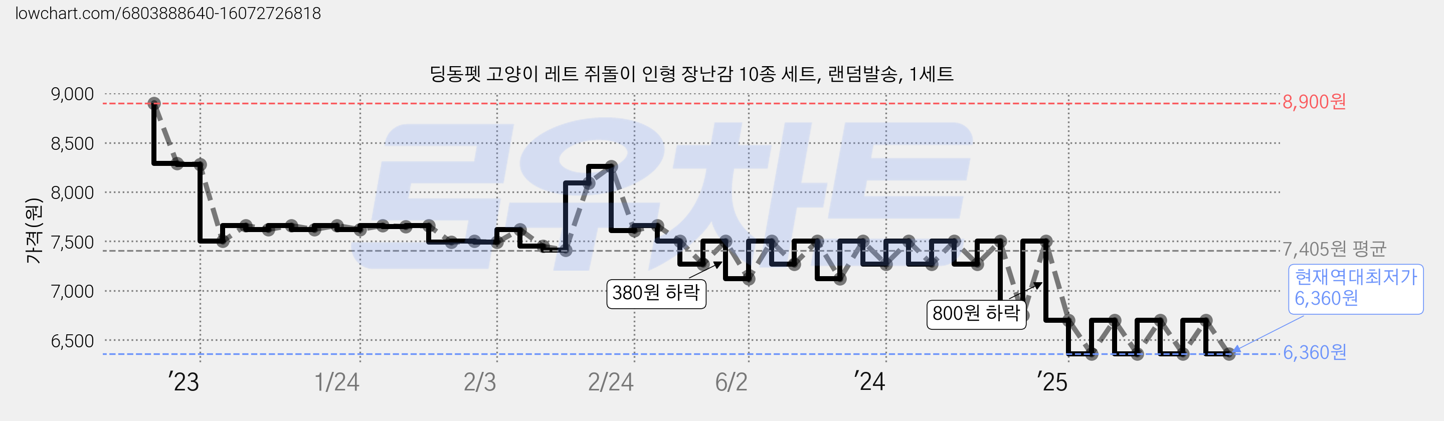 딩동펫 고양이 레트 쥐돌이 인형 장난감 10종 세트, 랜덤발송, 1세트 가격 변동 차트, 현재가 6,360원, 역대최저가