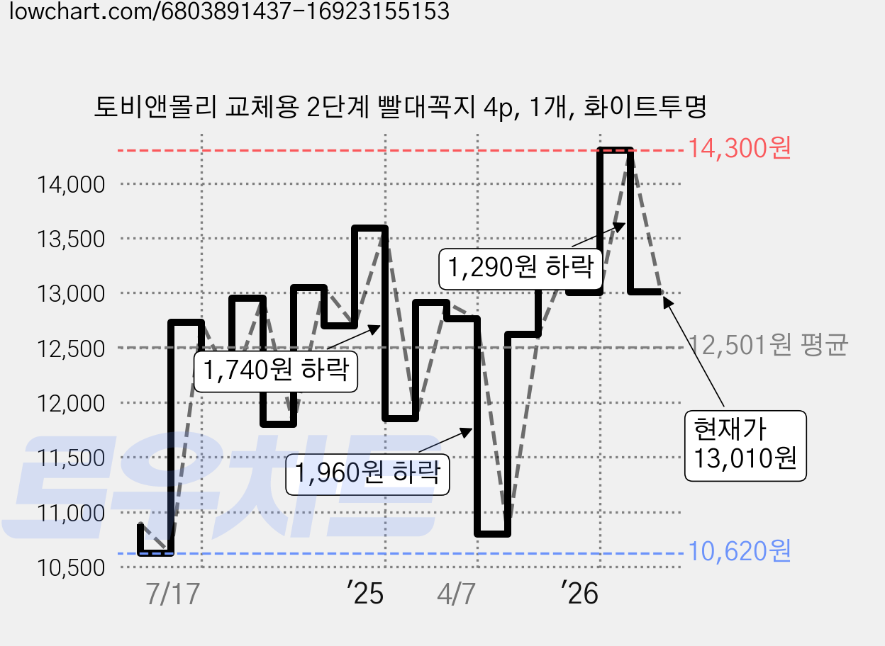 토비앤몰리 교체용 2단계 빨대꼭지 4p, 1개, 화이트투명 가격 변동 차트, 현재가 13,010원, 관측 최저가 10,620원