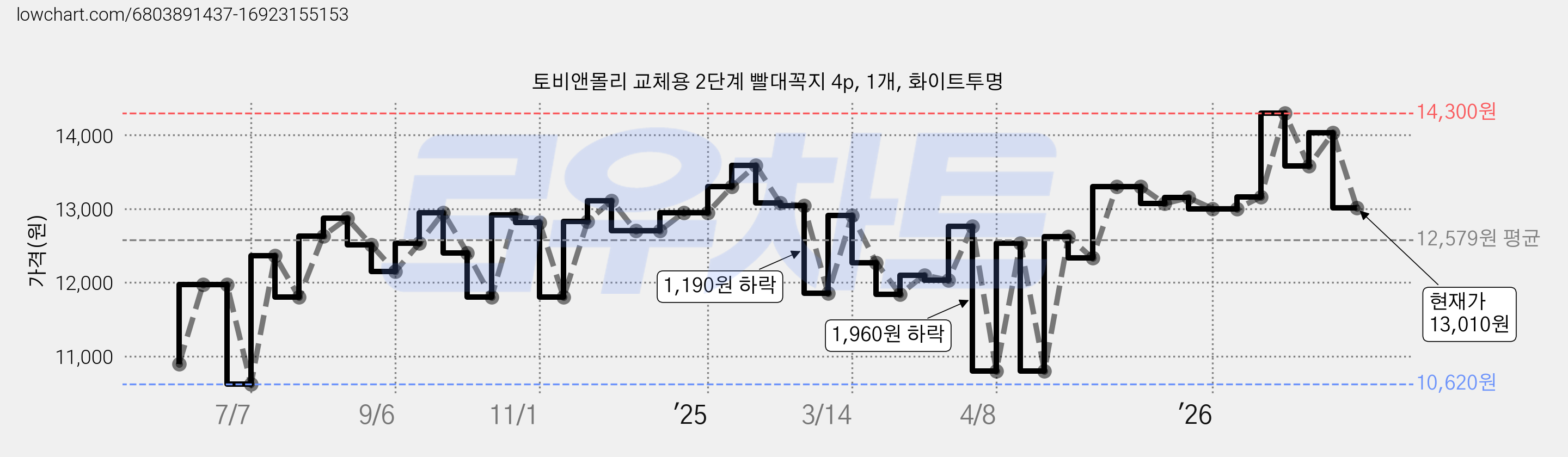 토비앤몰리 교체용 2단계 빨대꼭지 4p, 1개, 화이트투명 가격 변동 차트, 현재가 13,010원, 관측 최저가 10,620원