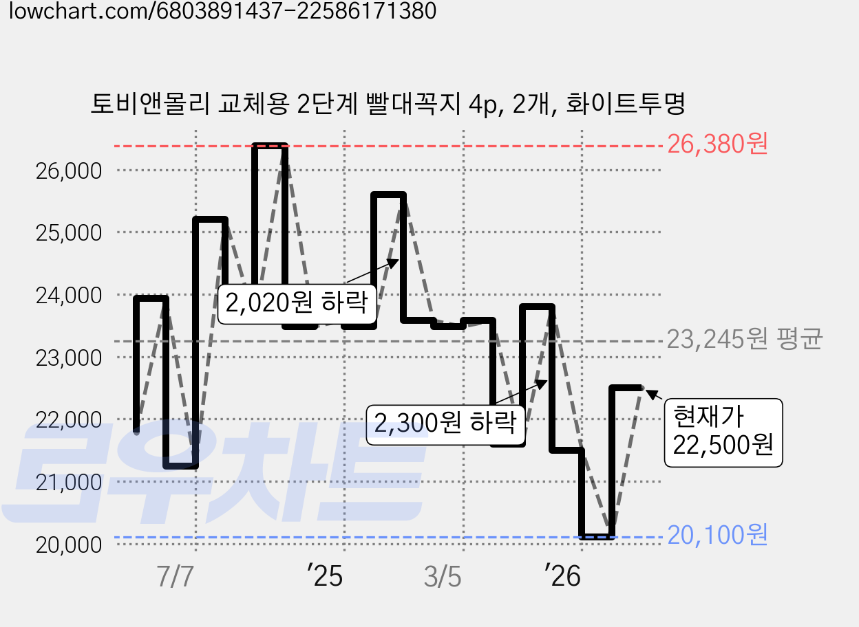 토비앤몰리 교체용 2단계 빨대꼭지 4p, 2개, 화이트투명 가격 변동 차트, 현재가 22,500원, 관측 최저가 20,100원
