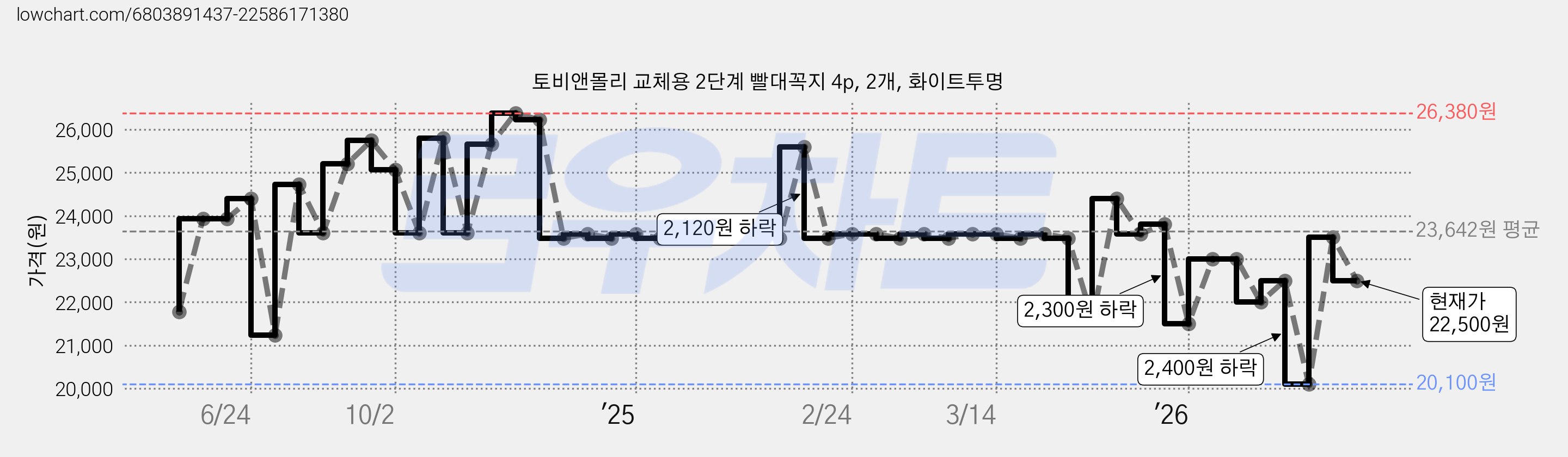 토비앤몰리 교체용 2단계 빨대꼭지 4p, 2개, 화이트투명 가격 변동 차트, 현재가 22,500원, 관측 최저가 20,100원