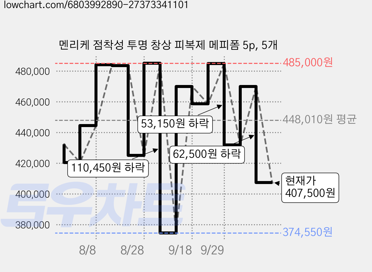 멘리케 점착성 투명 창상 피복제 메피폼 5p, 5개 가격 변동 차트, 현재가 407,500원, 관측 최저가 374,550원