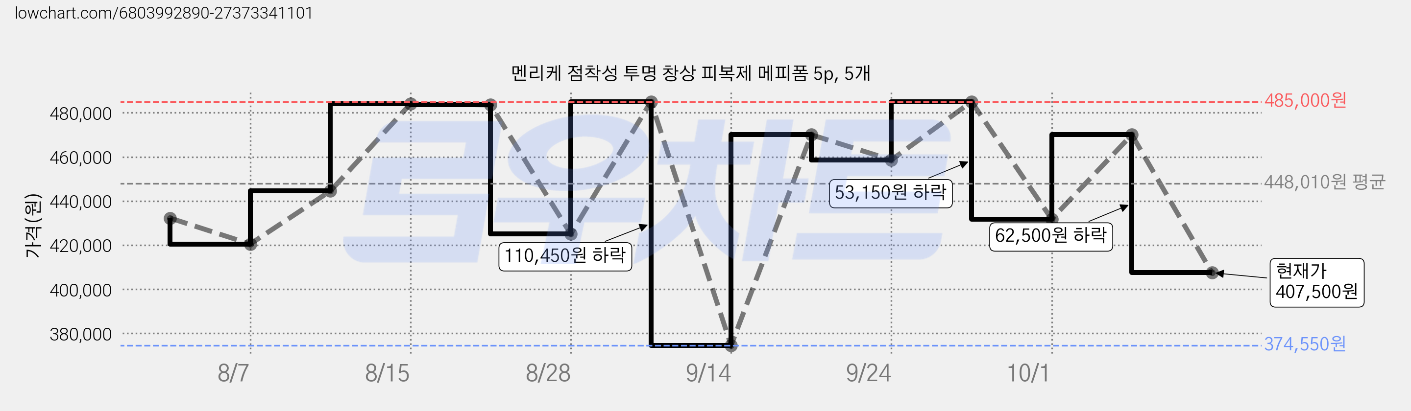 멘리케 점착성 투명 창상 피복제 메피폼 5p, 5개 가격 변동 차트, 현재가 407,500원, 관측 최저가 374,550원