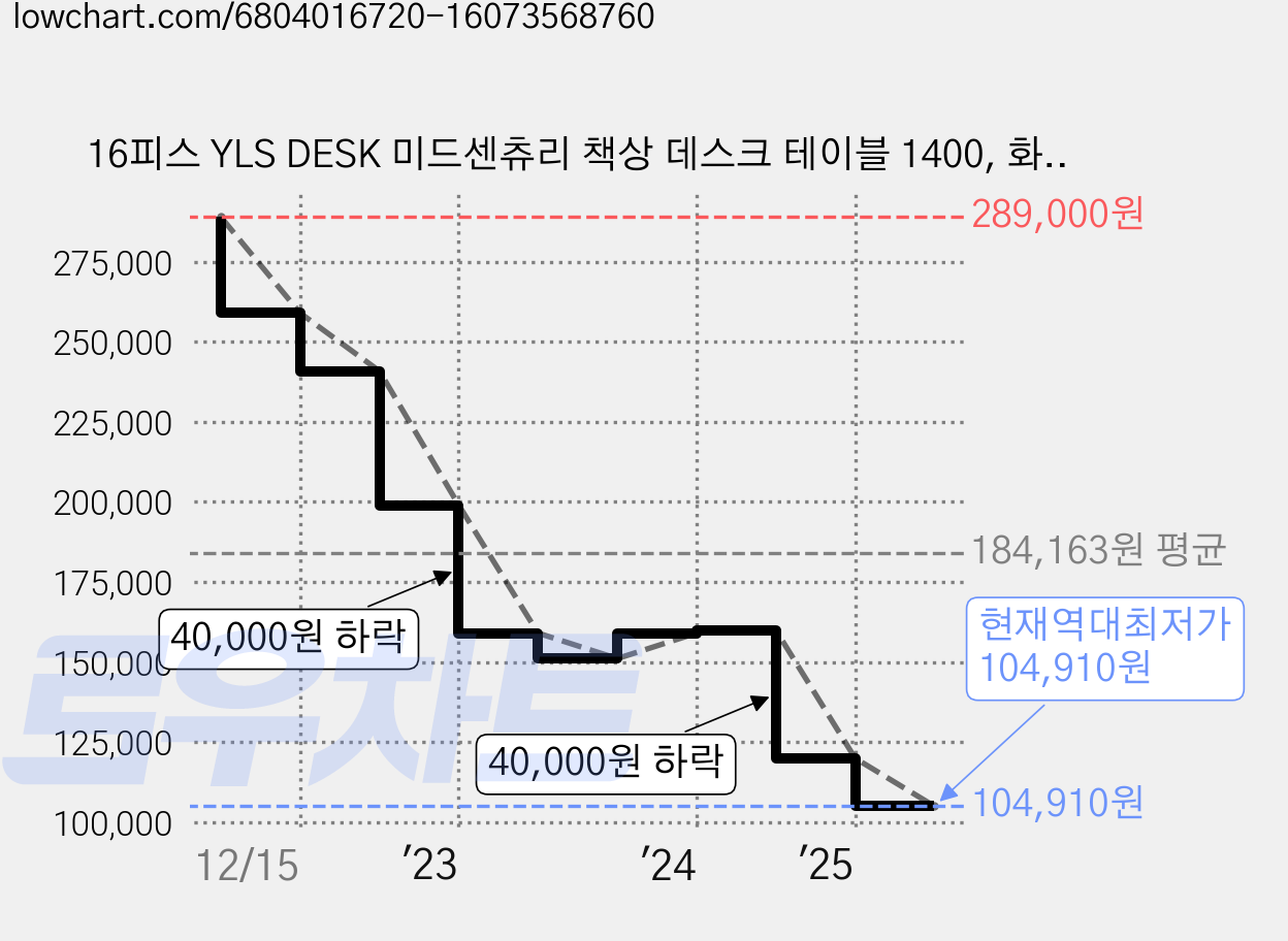 16피스 YLS DESK 미드센츄리 책상 데스크 테이블 1400, 화이트 가격 변동 차트, 현재가 104,910원, 역대최저가