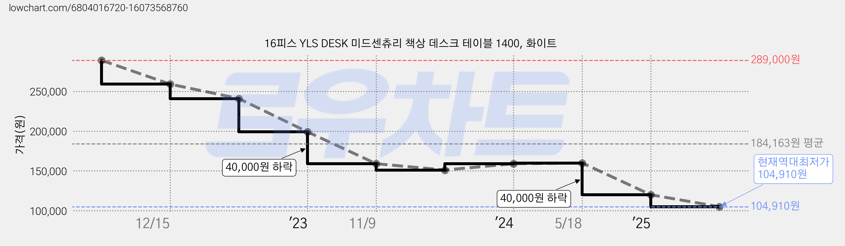 16피스 YLS DESK 미드센츄리 책상 데스크 테이블 1400, 화이트 가격 변동 차트, 현재가 104,910원, 역대최저가