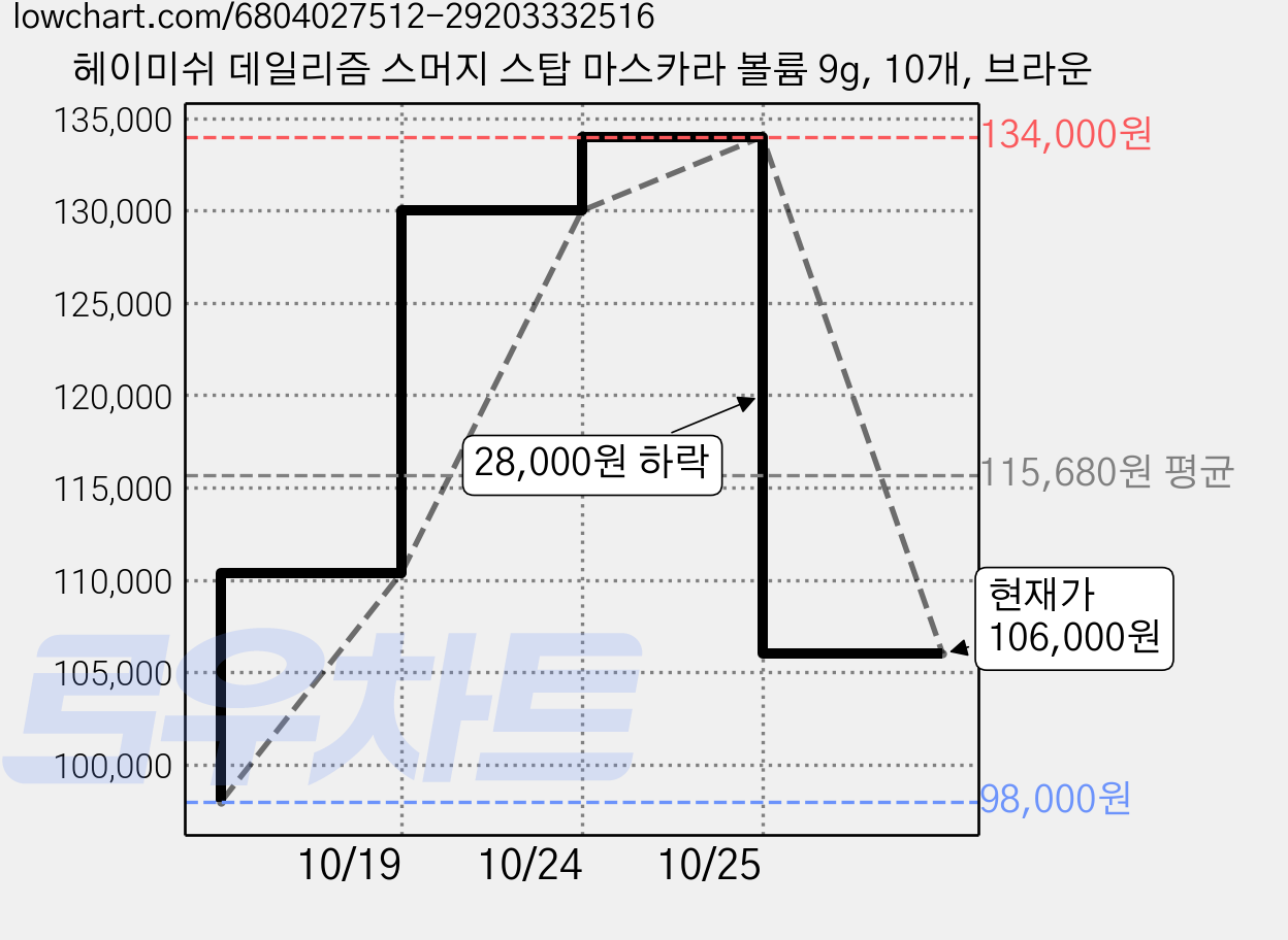 헤이미쉬 데일리즘 스머지 스탑 마스카라 볼륨 9g, 10개, 브라운 가격 변동 차트, 현재가 106,000원, 관측 최저가 98,000원