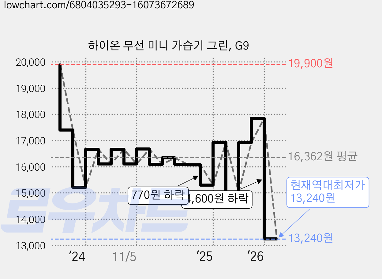 하이온 무선 미니 가습기 그린, G9 가격 변동 차트, 현재가 13,240원, 역대최저가