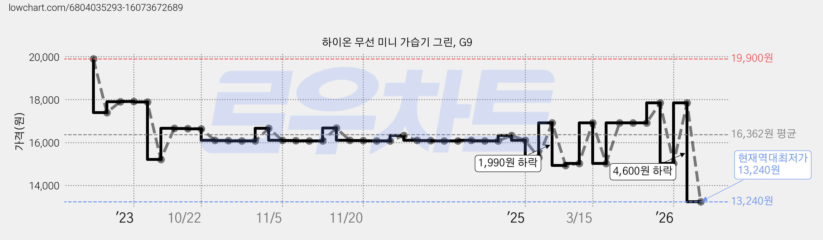하이온 무선 미니 가습기 그린, G9 가격 변동 차트, 현재가 13,240원, 역대최저가