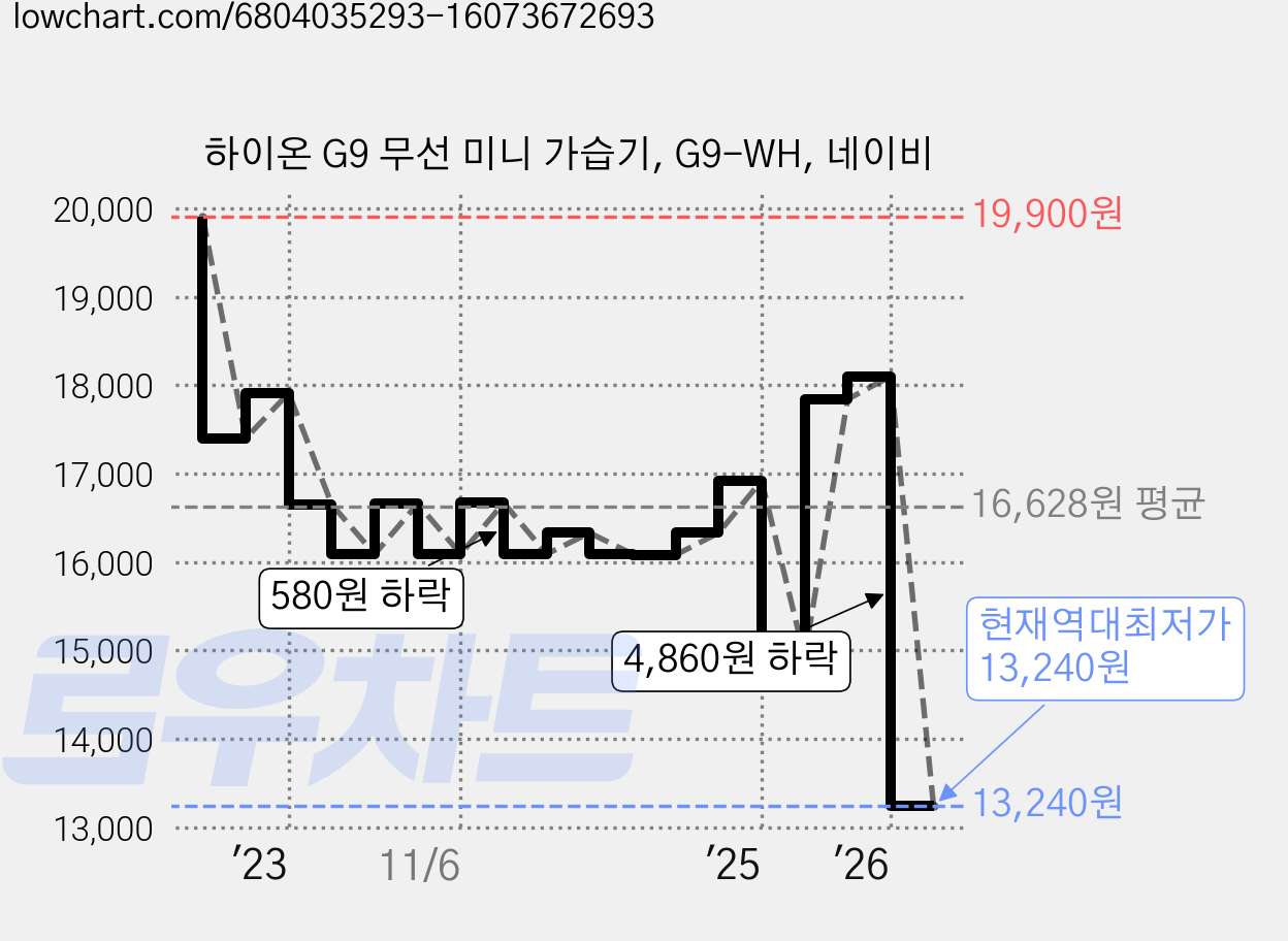 하이온 G9 무선 미니 가습기, G9-WH, 네이비 가격 변동 차트, 현재가 13,240원, 역대최저가