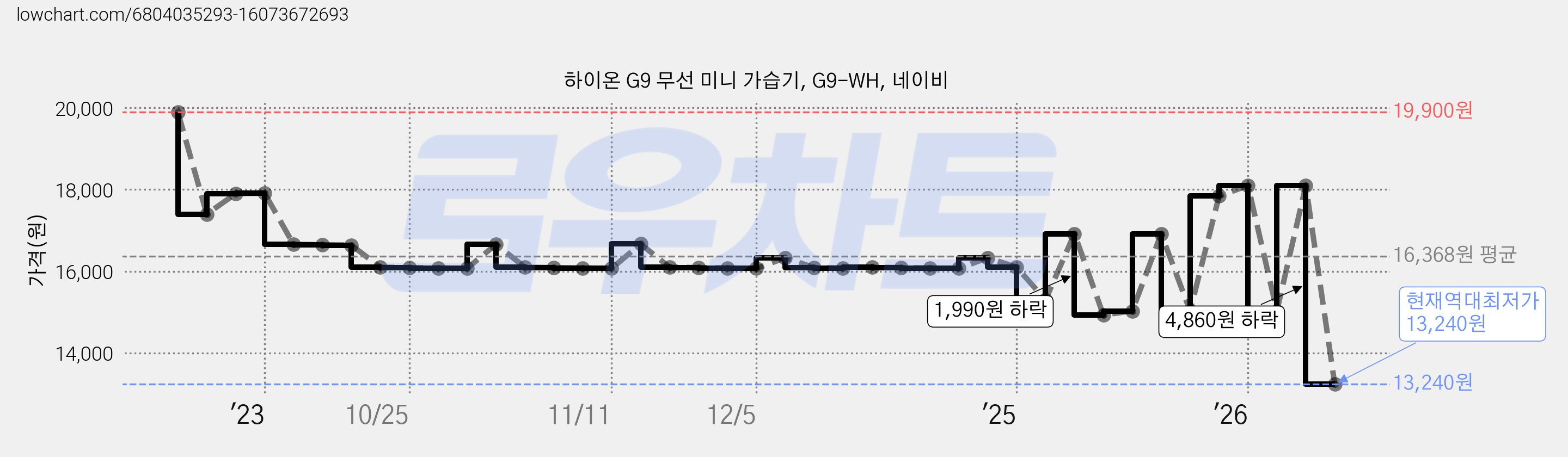 하이온 G9 무선 미니 가습기, G9-WH, 네이비 가격 변동 차트, 현재가 13,240원, 역대최저가