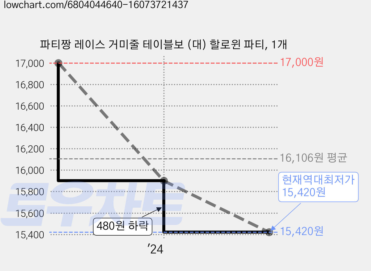 파티짱 레이스 거미줄 테이블보 (대) 할로윈 파티, 1개 가격 변동 차트, 현재가 15,420원, 역대최저가