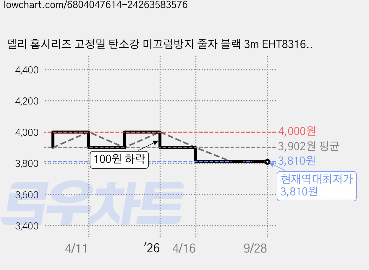 델리 홈시리즈 고정밀 탄소강 미끄럼방지 줄자 블랙 3m EHT8316, 1개 가격 변동 차트, 현재가 3,810원, 역대최저가