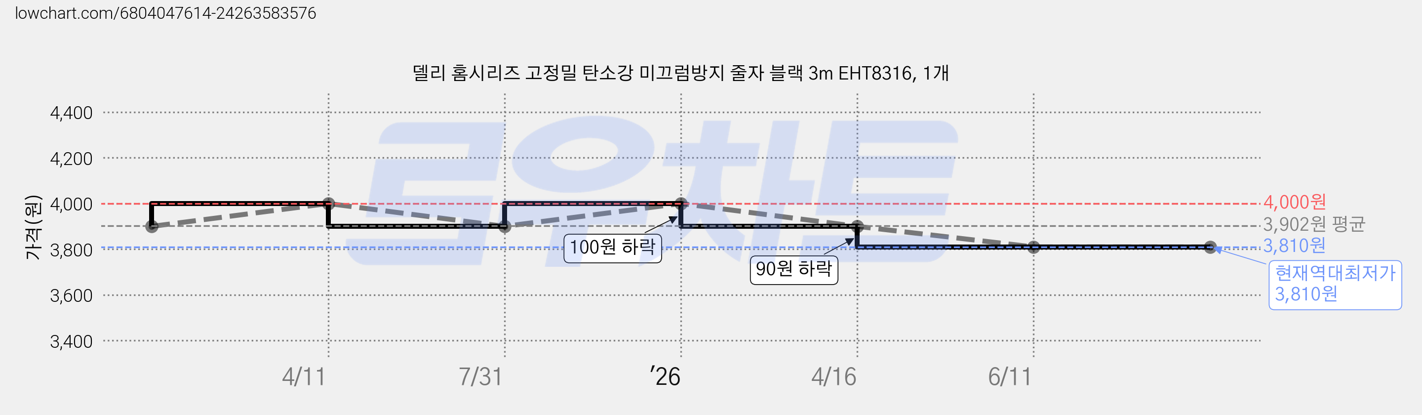 델리 홈시리즈 고정밀 탄소강 미끄럼방지 줄자 블랙 3m EHT8316, 1개 가격 변동 차트, 현재가 3,810원, 역대최저가