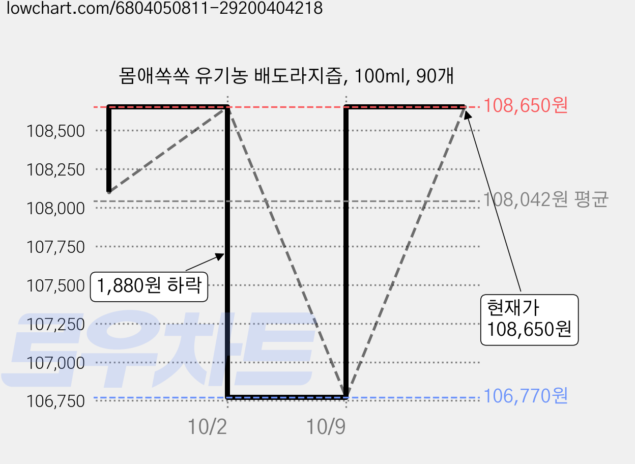 몸애쏙쏙 유기농 배도라지즙, 100ml, 90개 가격 변동 차트, 현재가 108,650원, 관측 최저가 106,770원
