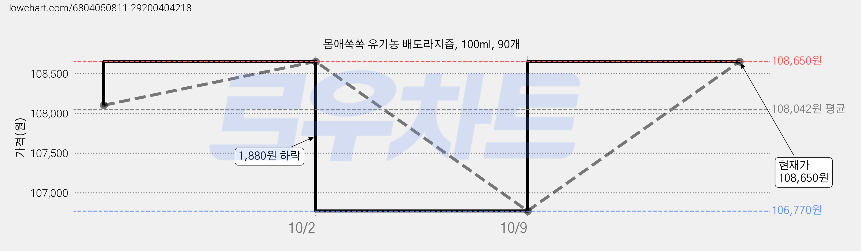 몸애쏙쏙 유기농 배도라지즙, 100ml, 90개 가격 변동 차트, 현재가 108,650원, 관측 최저가 106,770원