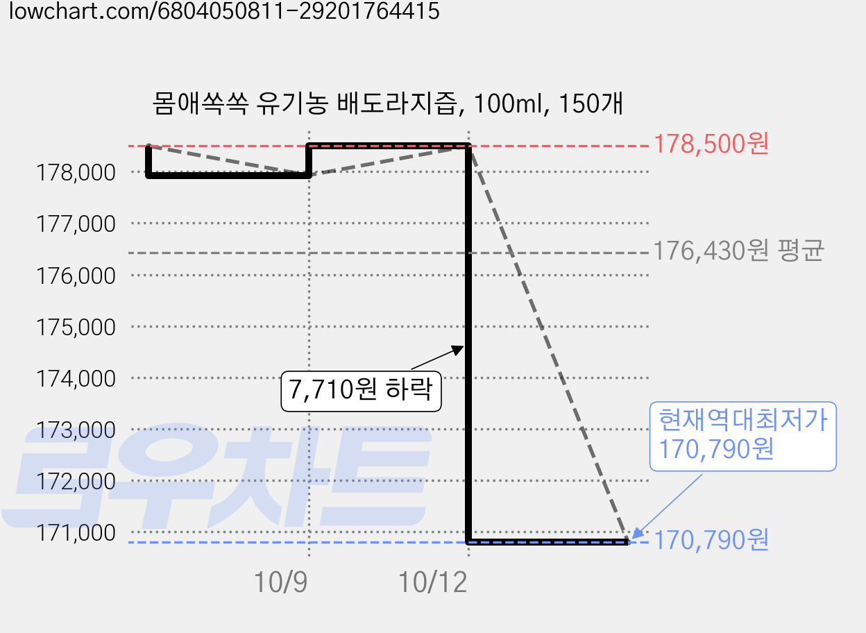 몸애쏙쏙 유기농 배도라지즙, 100ml, 150개 가격 변동 차트, 현재가 170,790원, 역대최저가