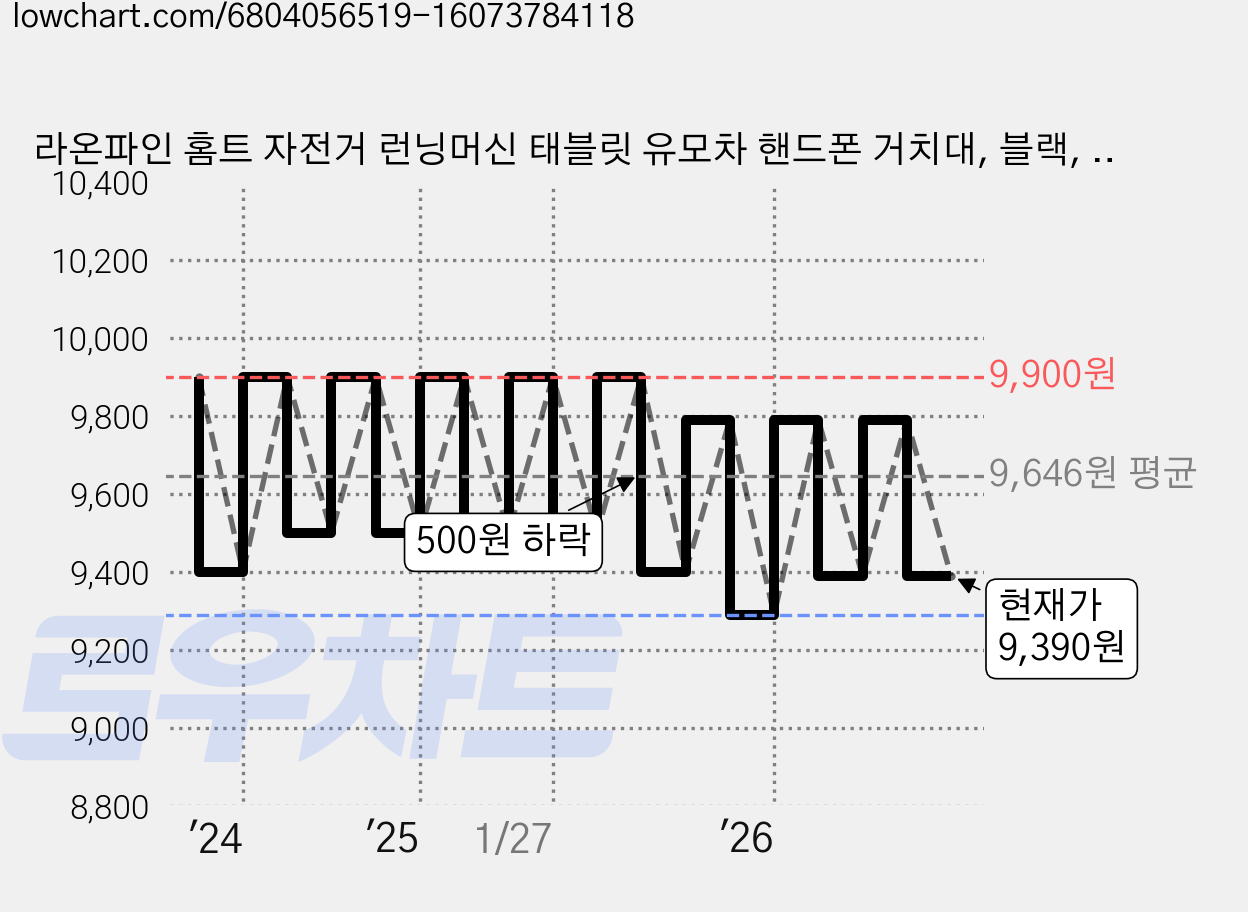 라온파인 홈트 자전거 런닝머신 태블릿 유모차 핸드폰 거치대, 블랙, 1개 가격 변동 차트, 현재가 9,390원, 관측 최저가 9,290원