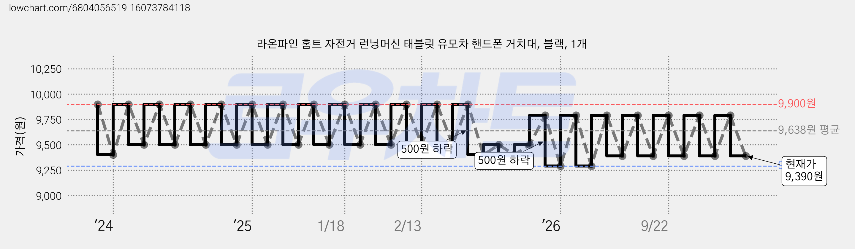라온파인 홈트 자전거 런닝머신 태블릿 유모차 핸드폰 거치대, 블랙, 1개 가격 변동 차트, 현재가 9,390원, 관측 최저가 9,290원