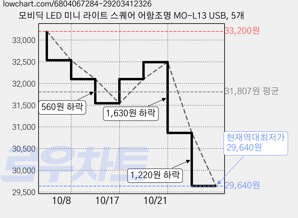 모비딕 LED 미니 라이트 스퀘어 어항조명 MO-L13 USB, 5개 가격 변동 차트, 현재가 29,640원, 역대최저가