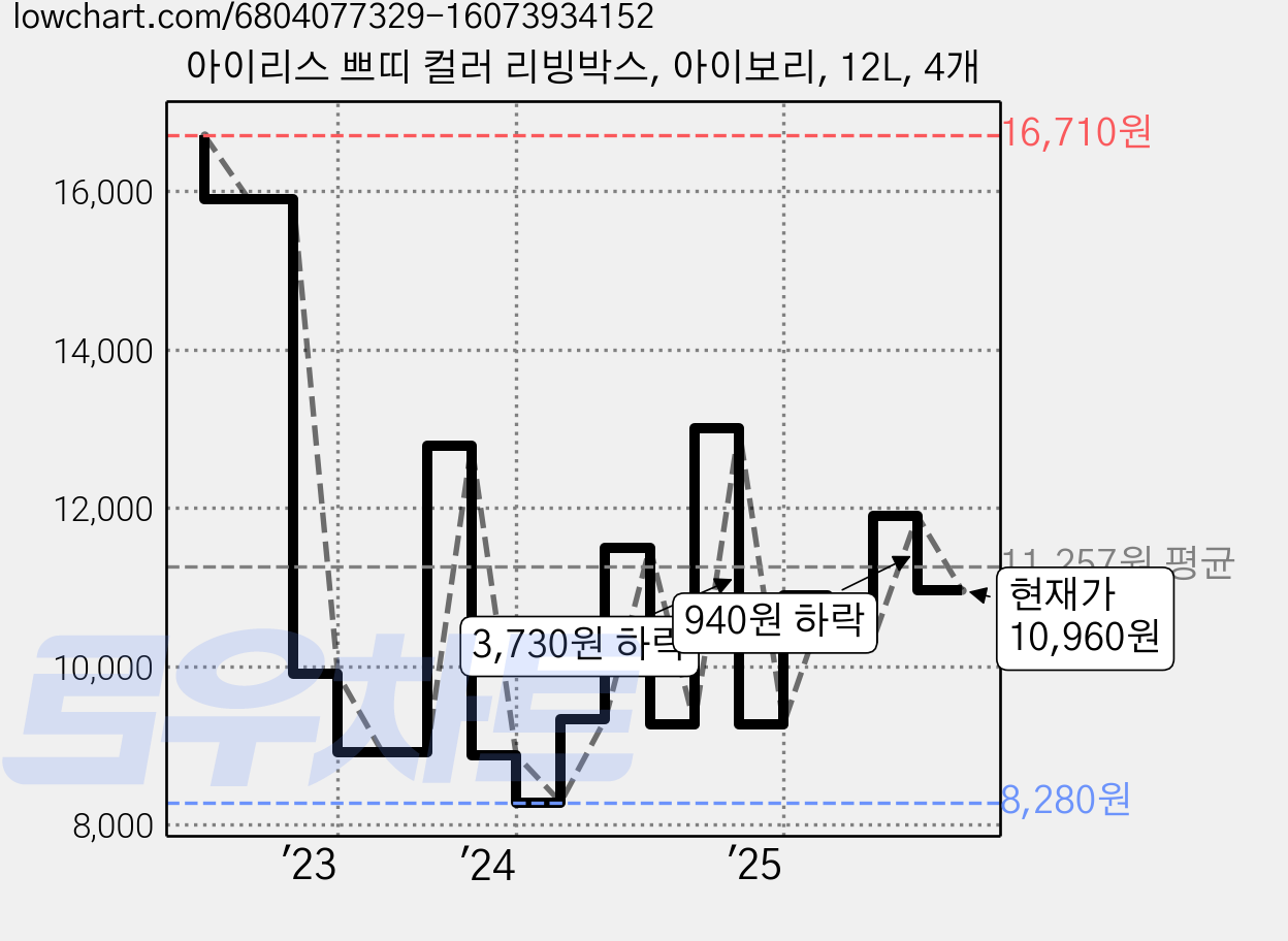 아이리스 쁘띠 컬러 리빙박스, 아이보리, 12L, 4개 가격 변동 차트, 현재가 10,960원, 관측 최저가 7,920원