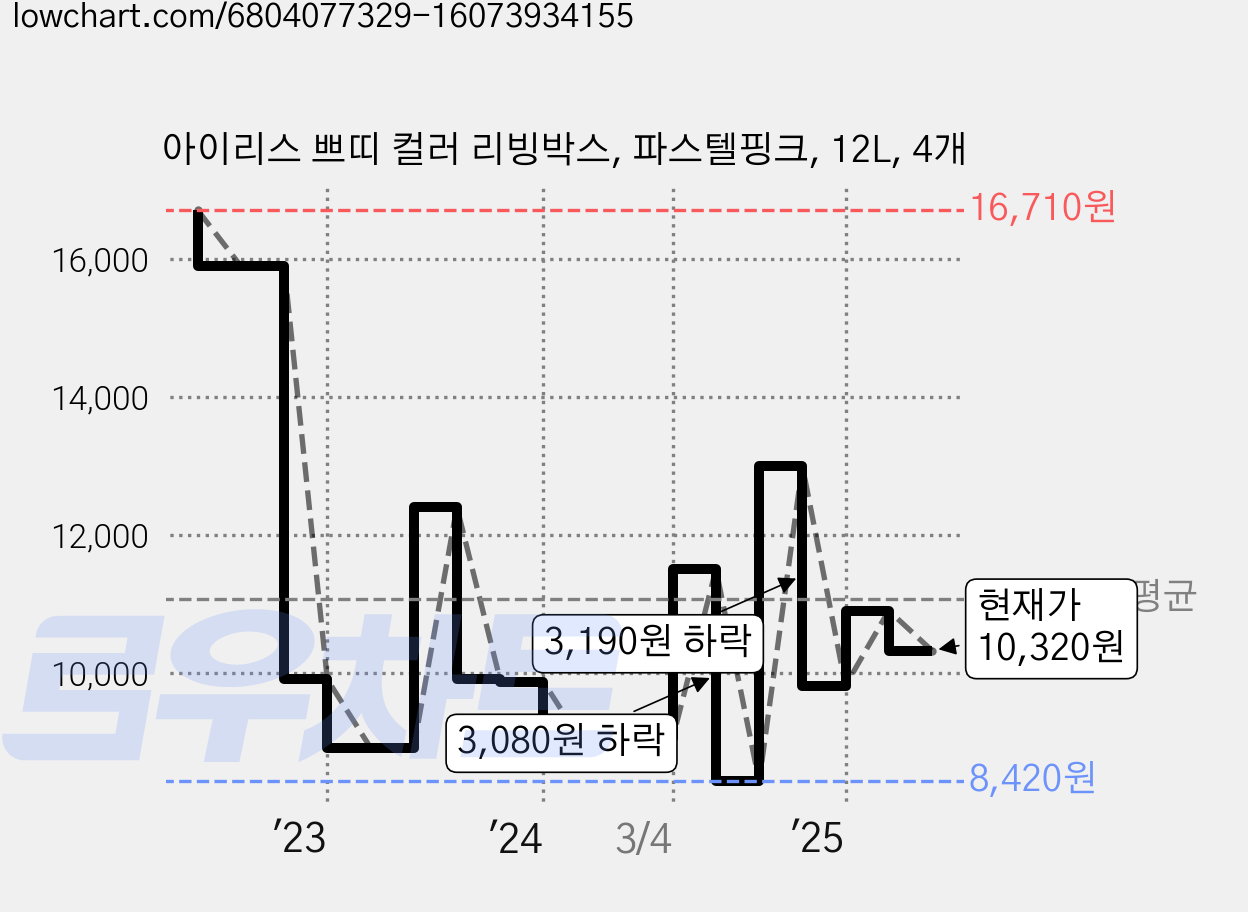 아이리스 쁘띠 컬러 리빙박스, 파스텔핑크, 12L, 4개 가격 변동 차트, 현재가 10,320원, 관측 최저가 7,920원