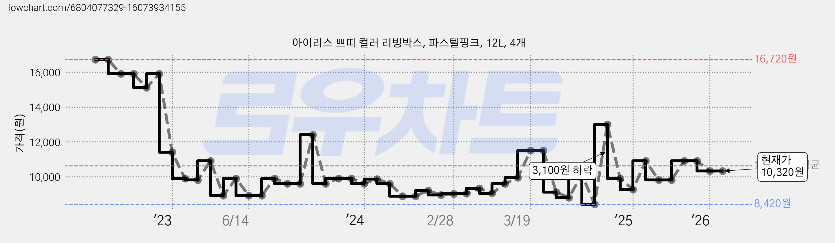 아이리스 쁘띠 컬러 리빙박스, 파스텔핑크, 12L, 4개 가격 변동 차트, 현재가 10,320원, 관측 최저가 7,920원
