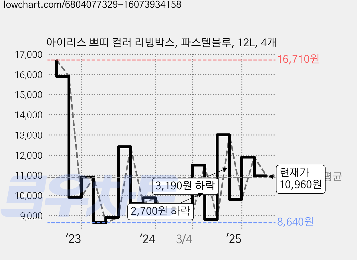 아이리스 쁘띠 컬러 리빙박스, 파스텔블루, 12L, 4개 가격 변동 차트, 현재가 10,960원, 관측 최저가 8,420원