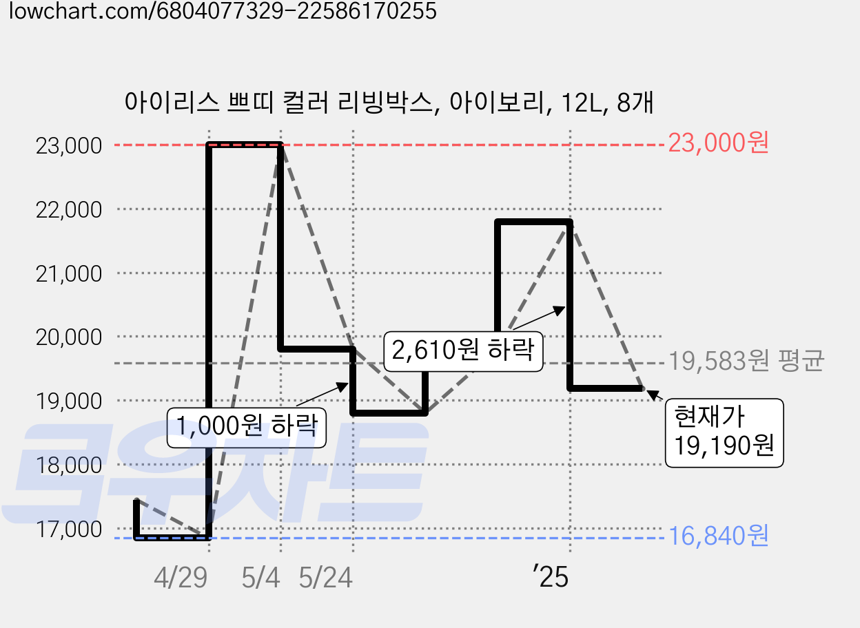 아이리스 쁘띠 컬러 리빙박스, 아이보리, 12L, 8개 가격 변동 차트, 현재가 19,190원, 관측 최저가 16,840원