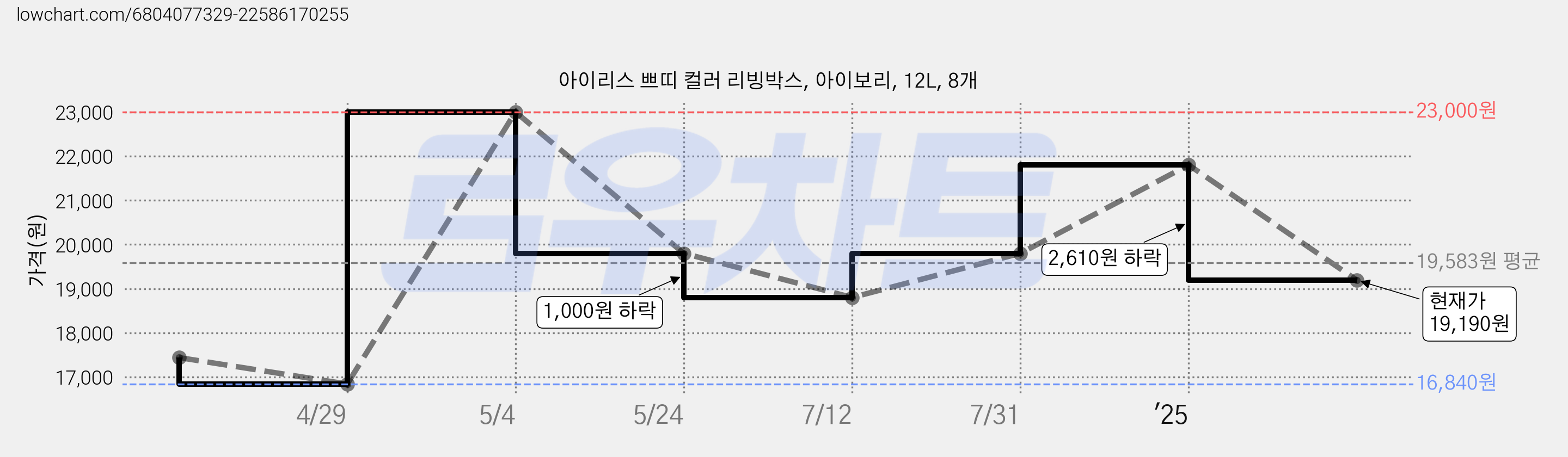 아이리스 쁘띠 컬러 리빙박스, 아이보리, 12L, 8개 가격 변동 차트, 현재가 19,190원, 관측 최저가 16,840원