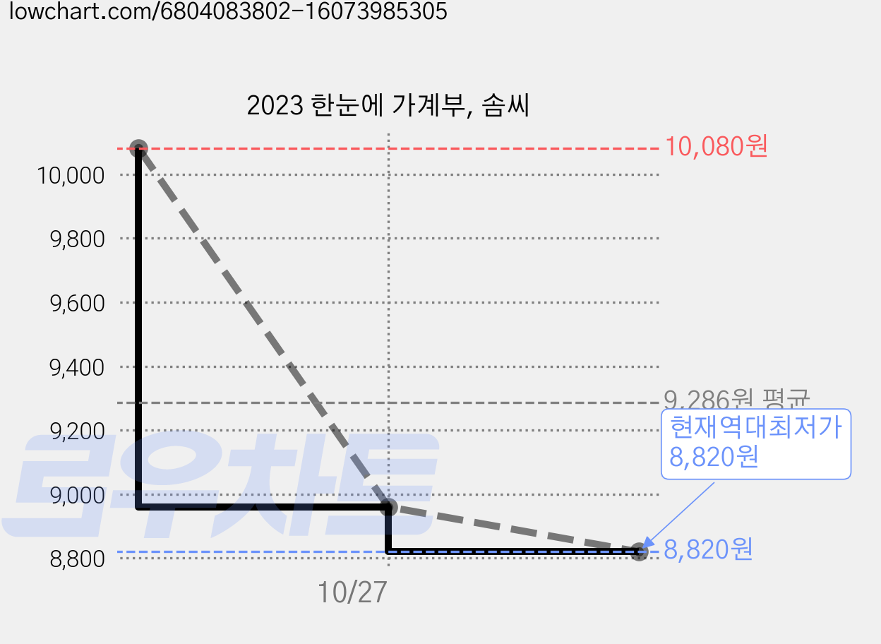 2023 한눈에 가계부, 솜씨 가격 변동 차트, 현재가 8,820원, 역대최저가