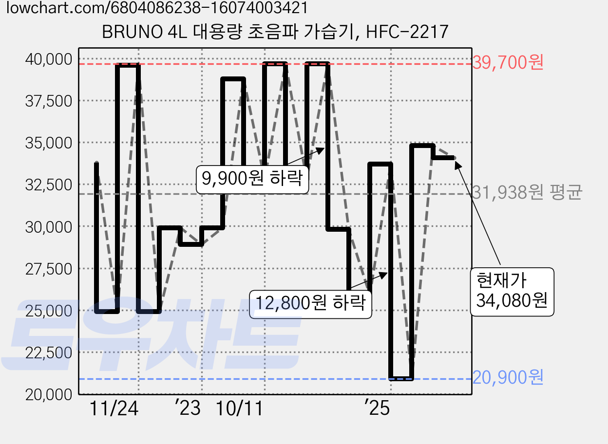 BRUNO 4L 대용량 초음파 가습기, HFC-2217 가격 변동 차트, 현재가 34,080원, 관측 최저가 20,900원