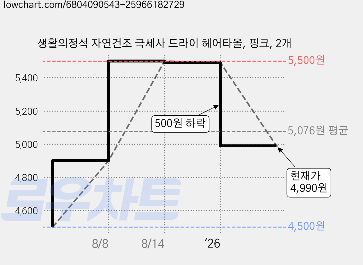 생활의정석 자연건조 극세사 드라이 헤어타올, 핑크, 2개 가격 변동 차트, 현재가 4,990원, 관측 최저가 4,500원