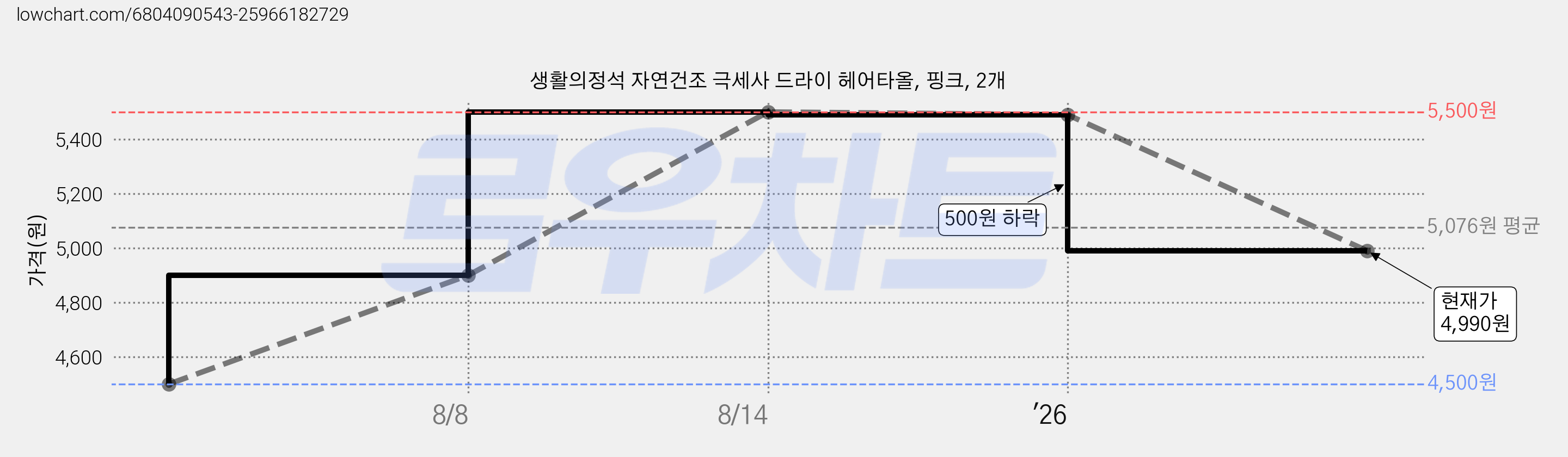 생활의정석 자연건조 극세사 드라이 헤어타올, 핑크, 2개 가격 변동 차트, 현재가 4,990원, 관측 최저가 4,500원