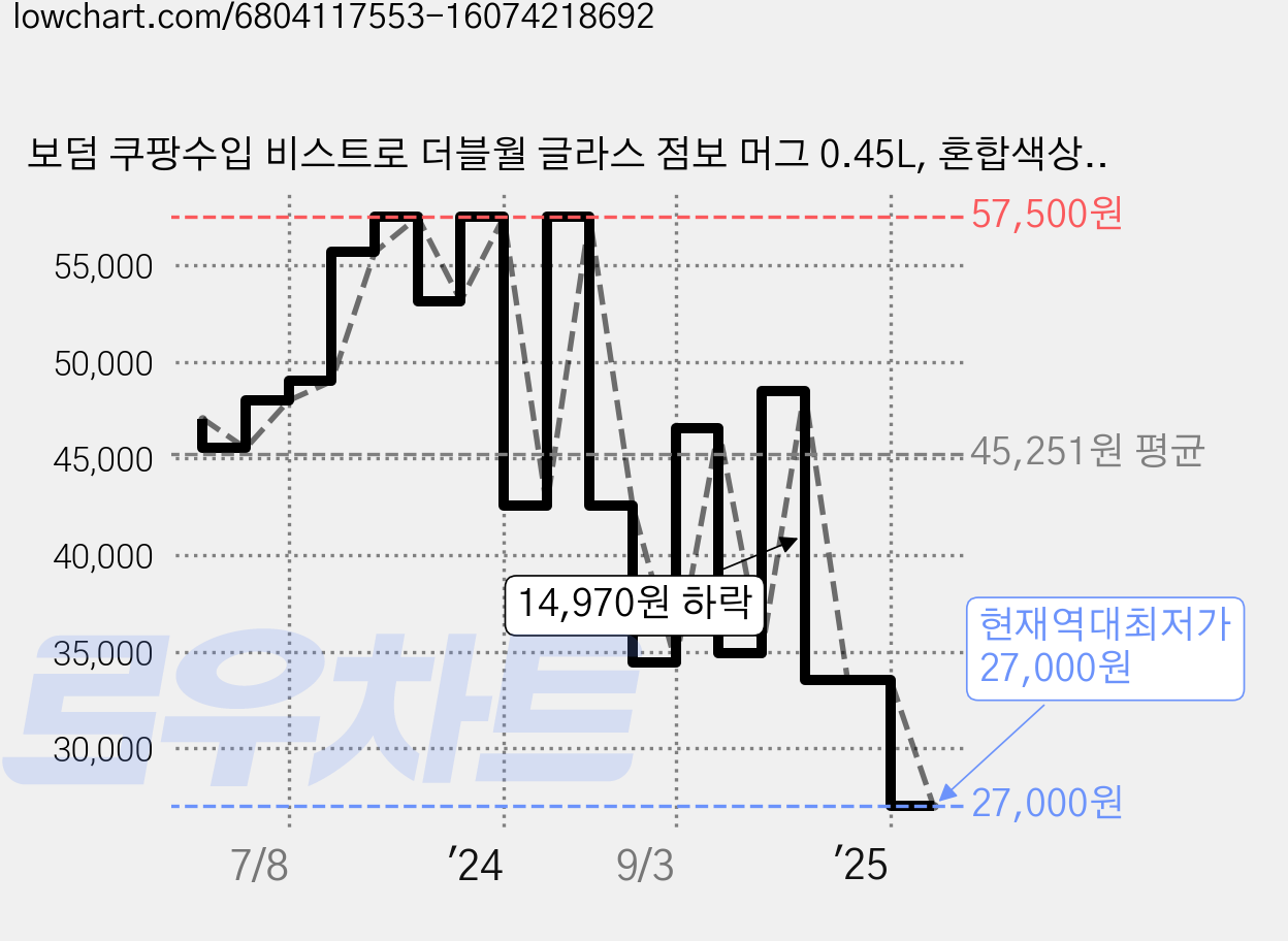 보덤 쿠팡수입 비스트로 더블월 글라스 점보 머그 0.45L, 혼합색상, 2개 가격 변동 차트, 현재가 27,000원, 역대최저가