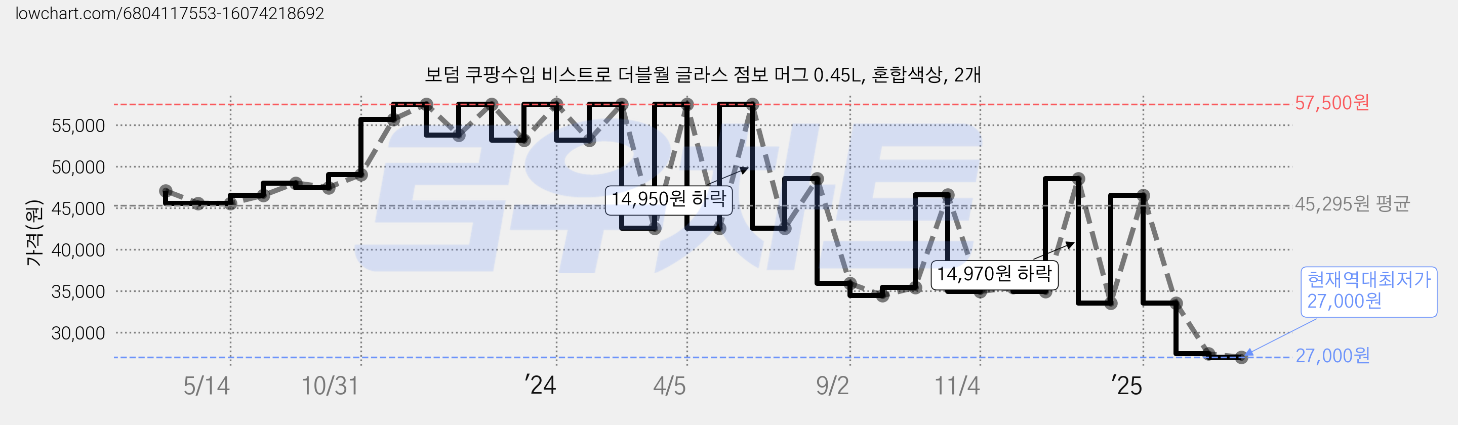 보덤 쿠팡수입 비스트로 더블월 글라스 점보 머그 0.45L, 혼합색상, 2개 가격 변동 차트, 현재가 27,000원, 역대최저가