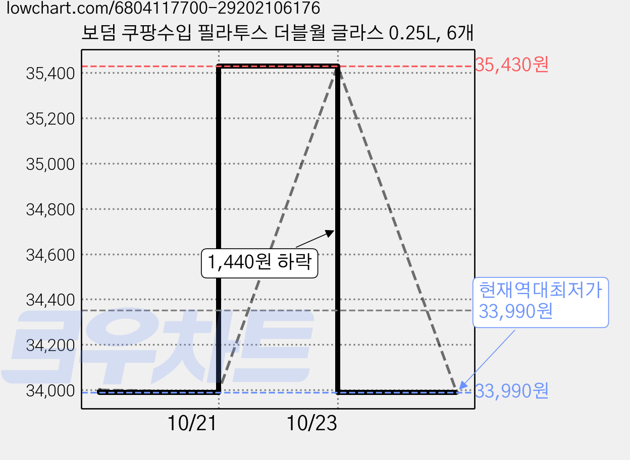 보덤 쿠팡수입 필라투스 더블월 글라스 0.25L, 6개 가격 변동 차트, 현재가 33,990원, 역대최저가