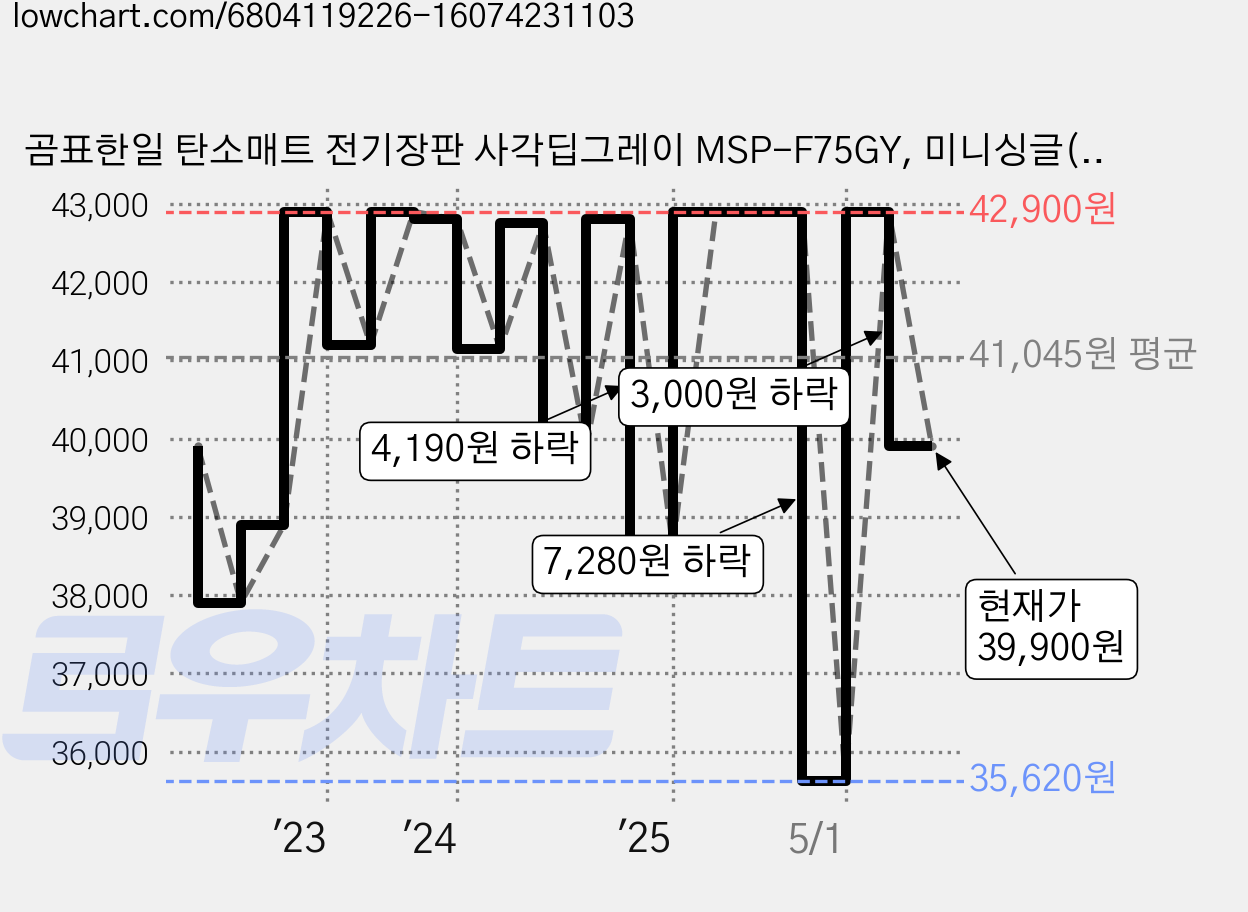 곰표한일 탄소매트 전기장판 사각딥그레이 MSP-F75GY, 미니싱글(67.5 x 180 cm) 가격 변동 차트, 현재가 39,900원, 관측 최저가 35,620원