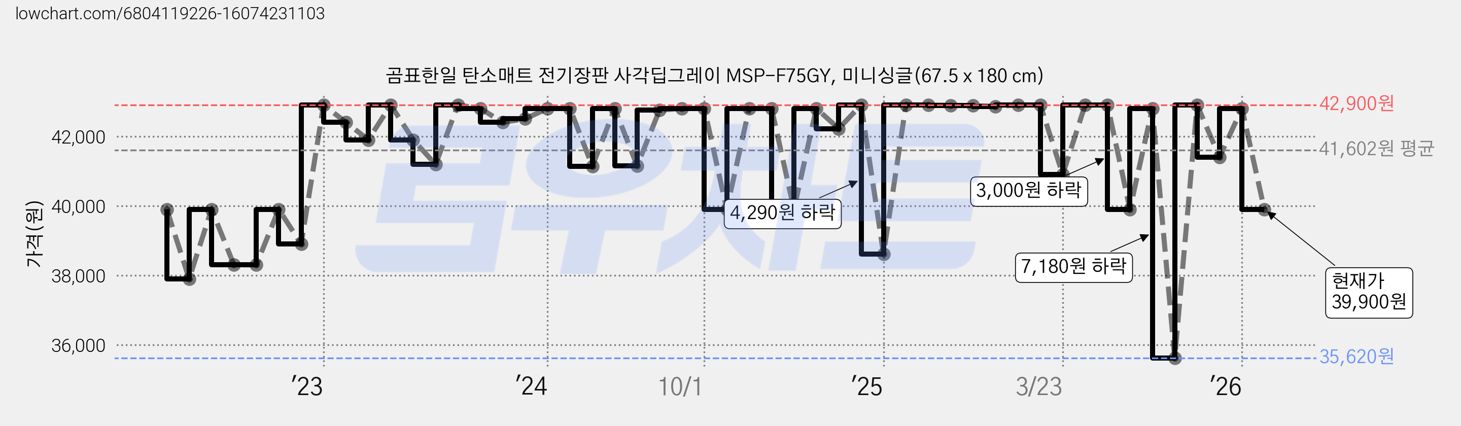 곰표한일 탄소매트 전기장판 사각딥그레이 MSP-F75GY, 미니싱글(67.5 x 180 cm) 가격 변동 차트, 현재가 39,900원, 관측 최저가 35,620원