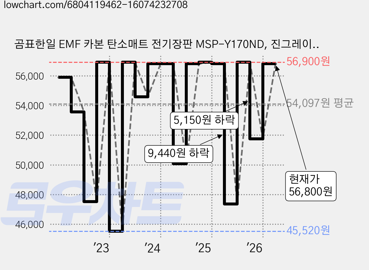 곰표한일 EMF 카본 탄소매트 전기장판 MSP-Y170ND, 진그레이, 더블(135 x 180 cm) 가격 변동 차트, 현재가 56,800원, 관측 최저가 44,720원