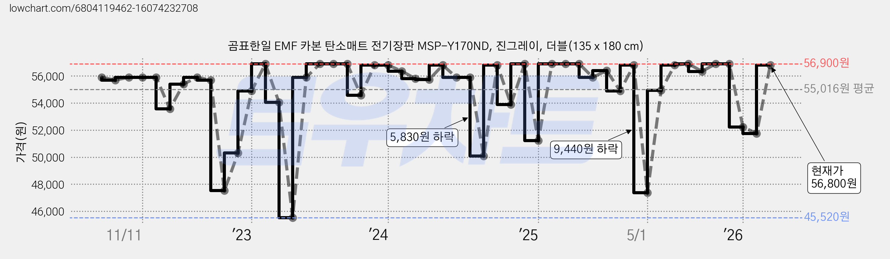 곰표한일 EMF 카본 탄소매트 전기장판 MSP-Y170ND, 진그레이, 더블(135 x 180 cm) 가격 변동 차트, 현재가 56,800원, 관측 최저가 44,720원