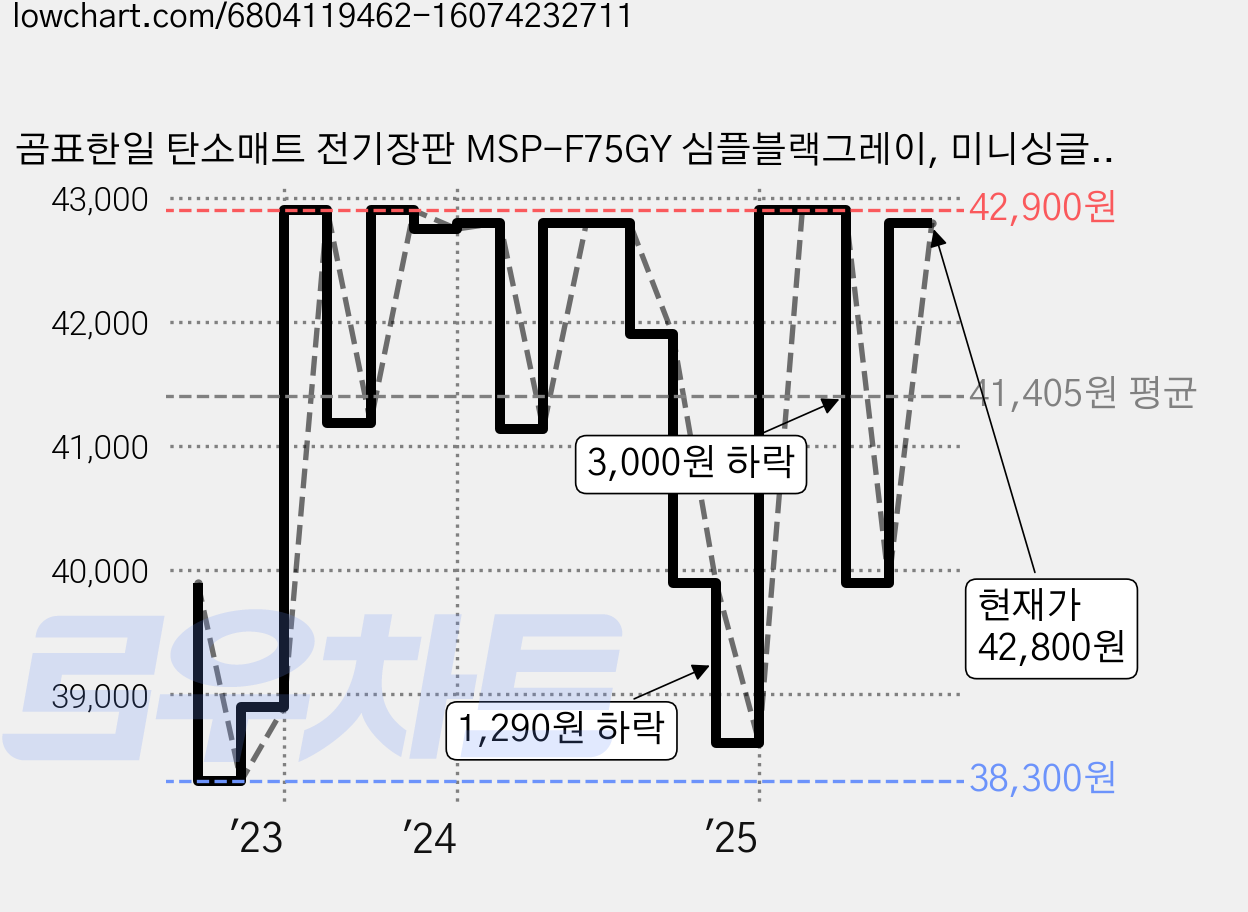 곰표한일 탄소매트 전기장판 MSP-F75GY 심플블랙그레이, 미니싱글(67.5 x 180 cm) 가격 변동 차트, 현재가 39,900원, 관측 최저가 38,300원