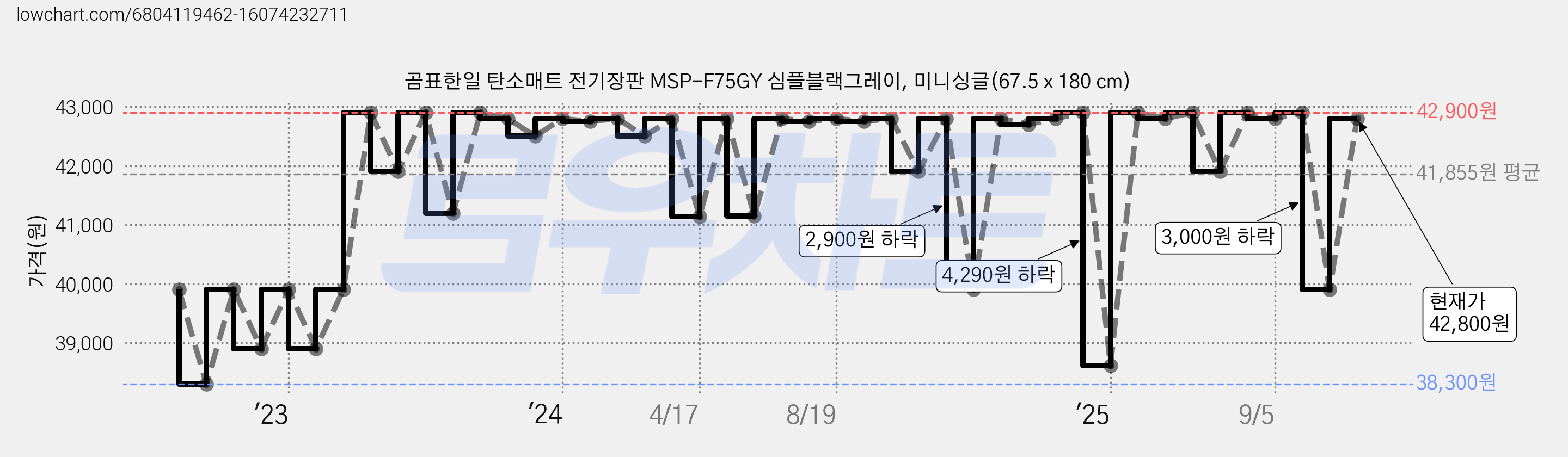 곰표한일 탄소매트 전기장판 MSP-F75GY 심플블랙그레이, 미니싱글(67.5 x 180 cm) 가격 변동 차트, 현재가 39,900원, 관측 최저가 38,300원