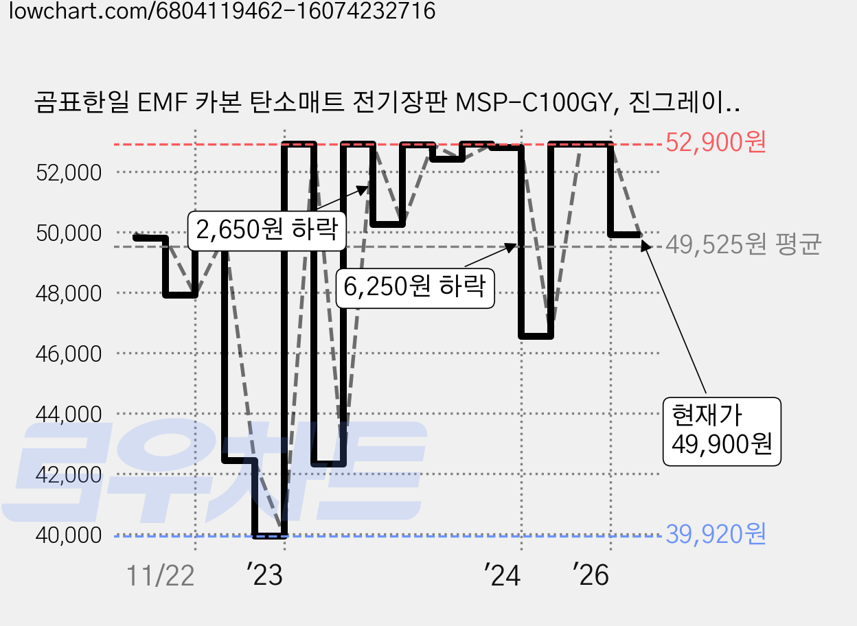 곰표한일 EMF 카본 탄소매트 전기장판 MSP-C100GY, 진그레이, 싱글(105 x 180 cm) 가격 변동 차트, 현재가 49,900원, 관측 최저가 39,920원