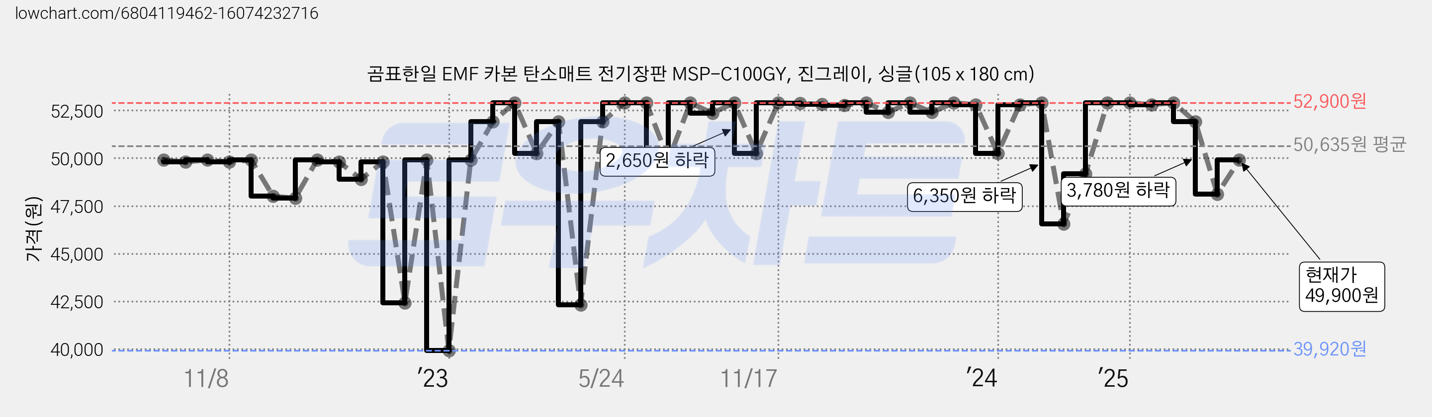 곰표한일 EMF 카본 탄소매트 전기장판 MSP-C100GY, 진그레이, 싱글(105 x 180 cm) 가격 변동 차트, 현재가 49,900원, 관측 최저가 39,920원