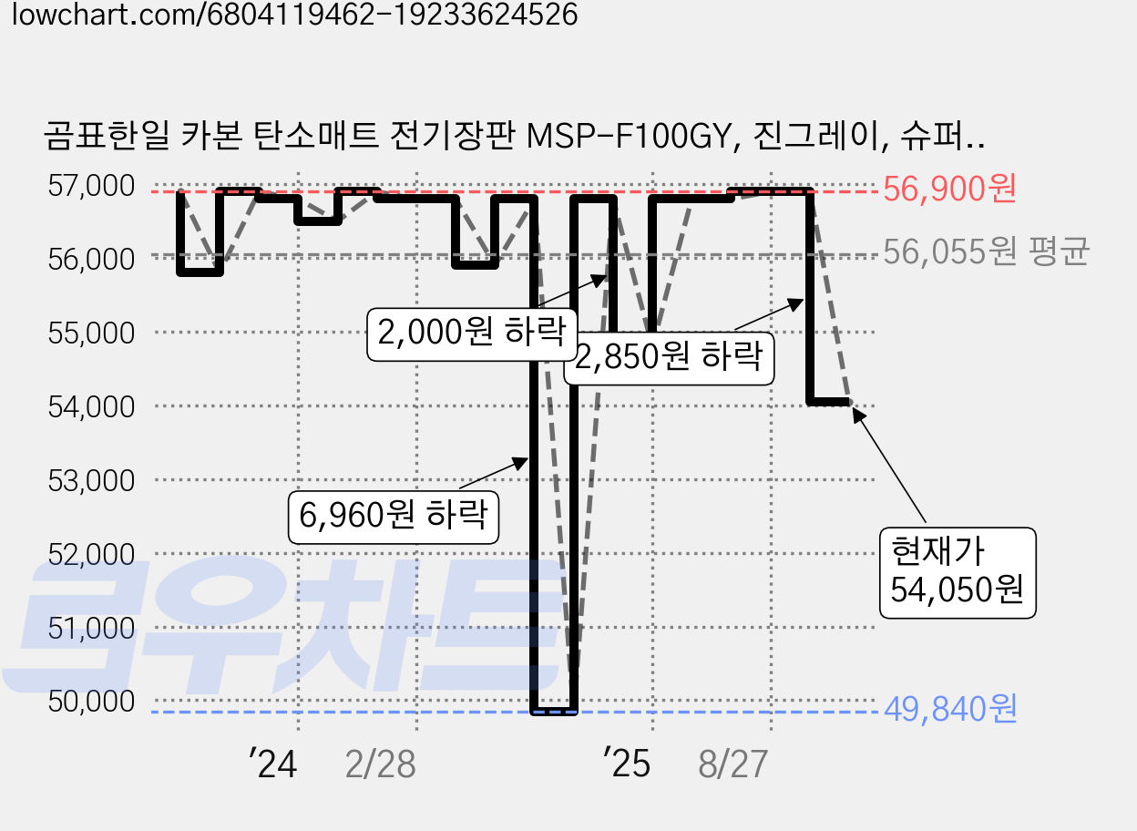 곰표한일 카본 탄소매트 전기장판 MSP-F100GY, 진그레이, 슈퍼싱글(110 x 190 cm) 가격 변동 차트, 현재가 54,050원, 관측 최저가 49,840원