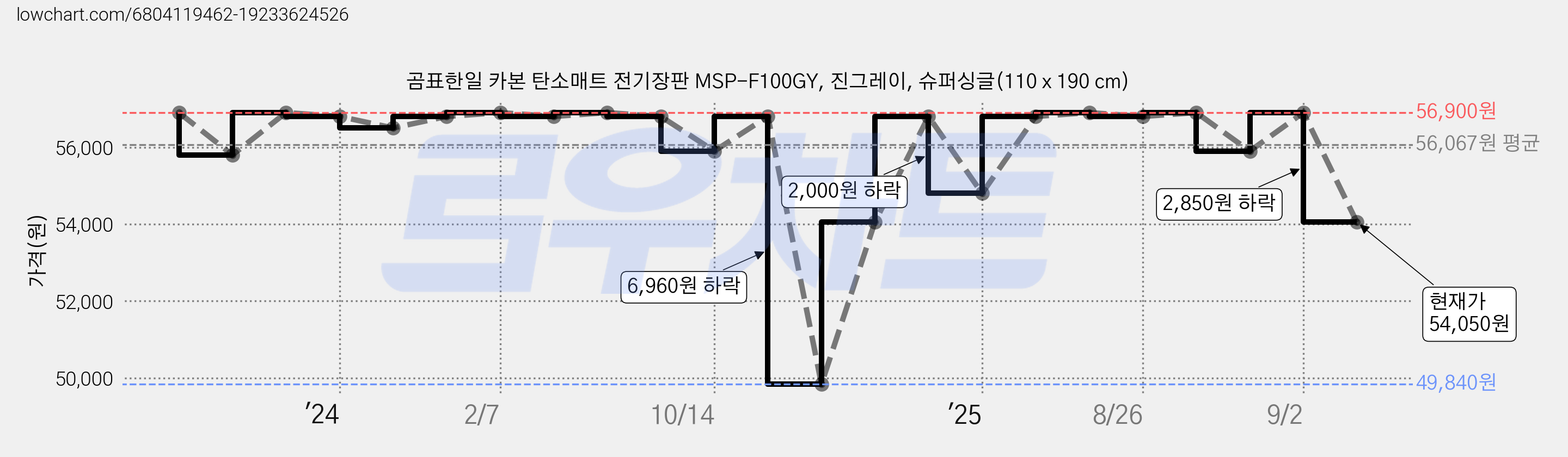 곰표한일 카본 탄소매트 전기장판 MSP-F100GY, 진그레이, 슈퍼싱글(110 x 190 cm) 가격 변동 차트, 현재가 54,050원, 관측 최저가 49,840원