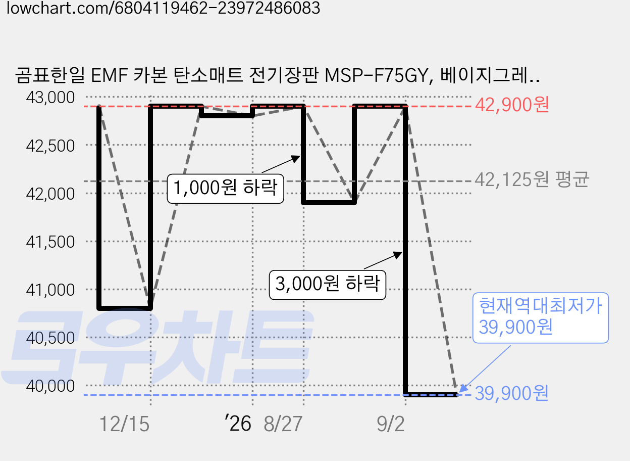 곰표한일 EMF 카본 탄소매트 전기장판 MSP-F75GY, 베이지그레이, 미니싱글(67.5 x 180 cm) 가격 변동 차트, 현재가 39,900원, 역대최저가